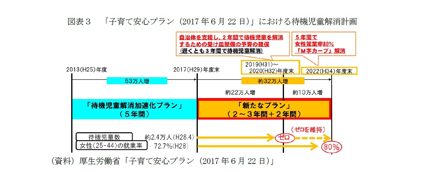 図表３　「子育て安心プラン（2017年６月22日）」における待機児童解消計画