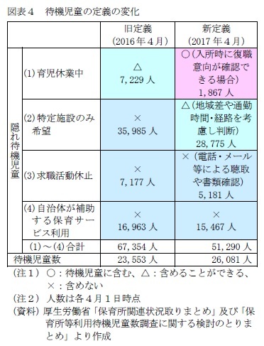 図表４　待機児童の定義の変化