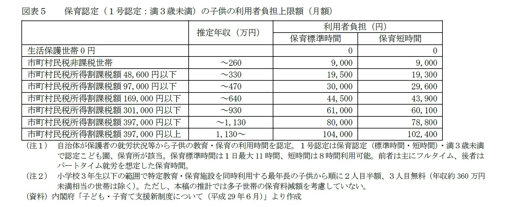 図表５　　保育認定（１号認定：満３歳未満）の子供の利用者負担上限額（月額）