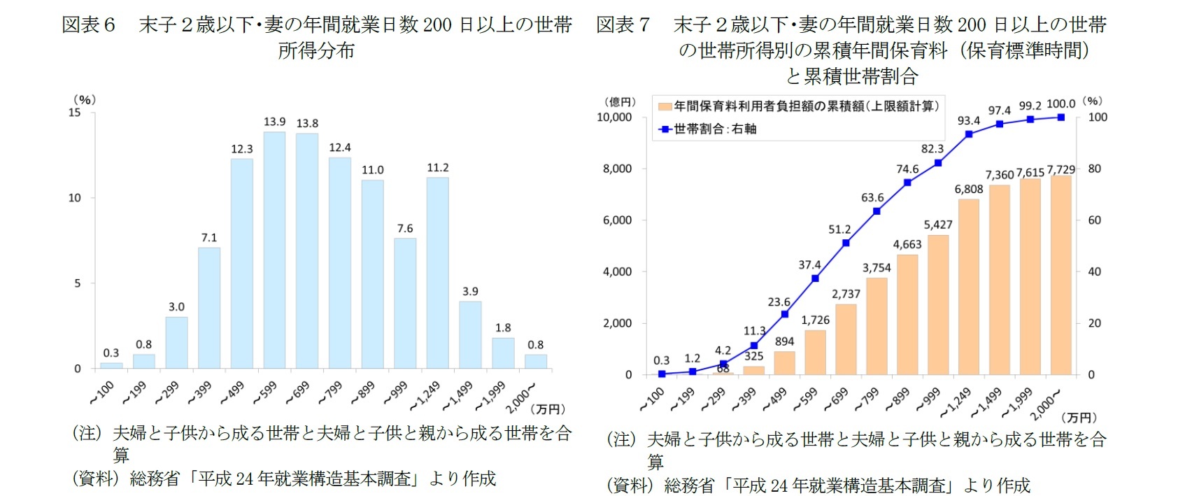 図表６　末子２歳以下・妻の年間就業日数200日以上の世帯所得分布/図表７　末子２歳以下・妻の年間就業日数200日以上の世帯の世帯所得別の累積年間保育料（保育標準時間）と累積世帯割合