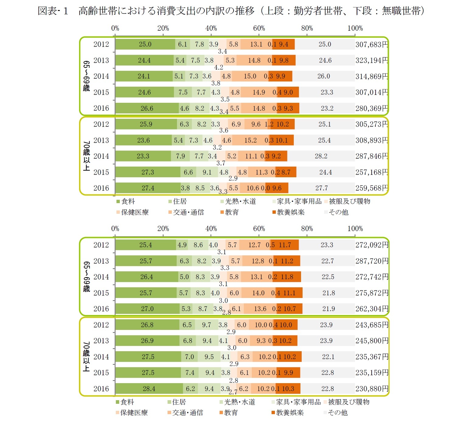 図表- 1　高齢世帯における消費支出の内訳の推移（上段：勤労者世帯、下段：無職世帯）