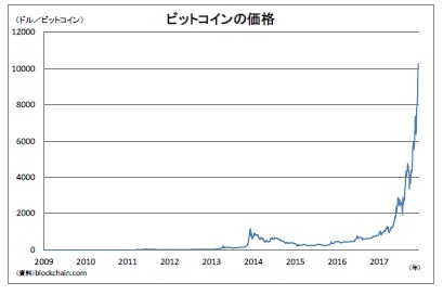 ビットコインの価格