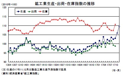 鉱工業生産・出荷・在庫指数の推移