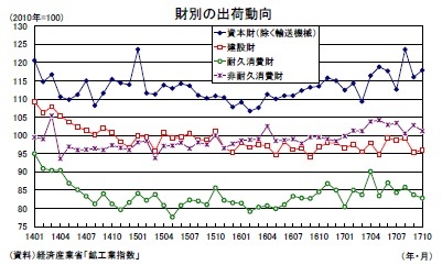 財別の出荷動向