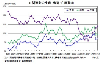 IT関連財の生産・出荷・在庫動向