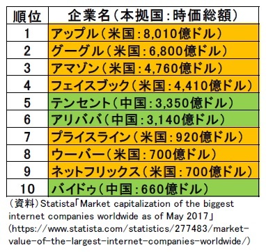 インターネット企業株式時価総額ランキング