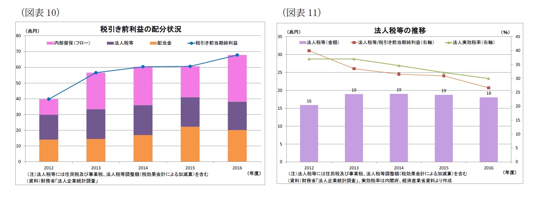 （図表10）税引き前利益の配分状況/（図表11）法人税等の推移