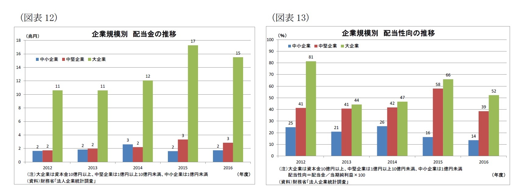 （図表12）企業規模別配当金の推移/（図表13）企業規模別配当性向の推移