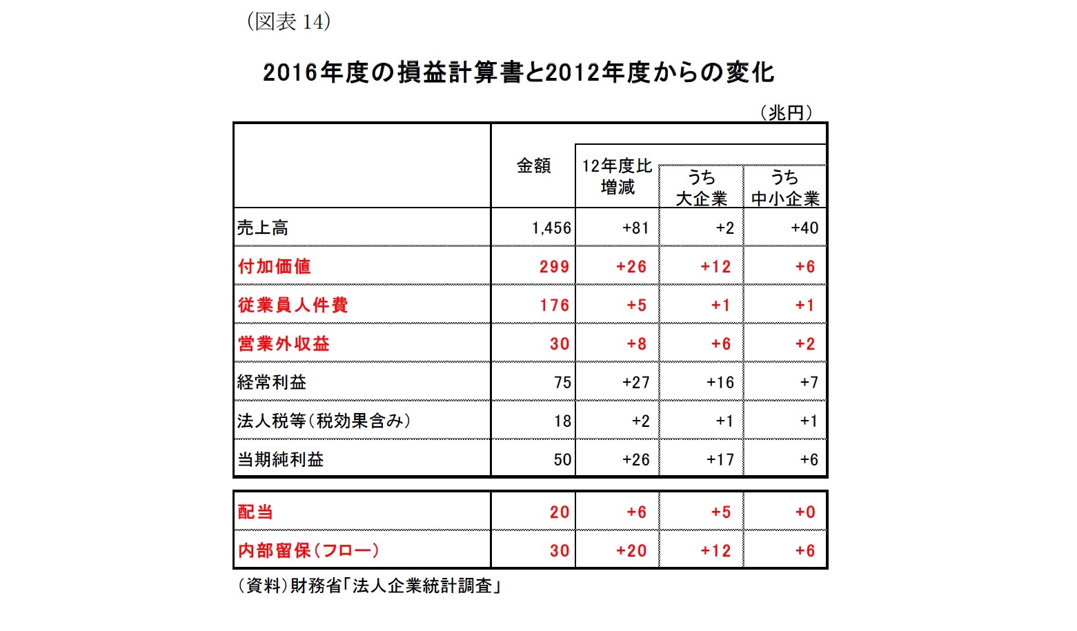 （図表14）2016年度の損益計算書と2012年度からの変化