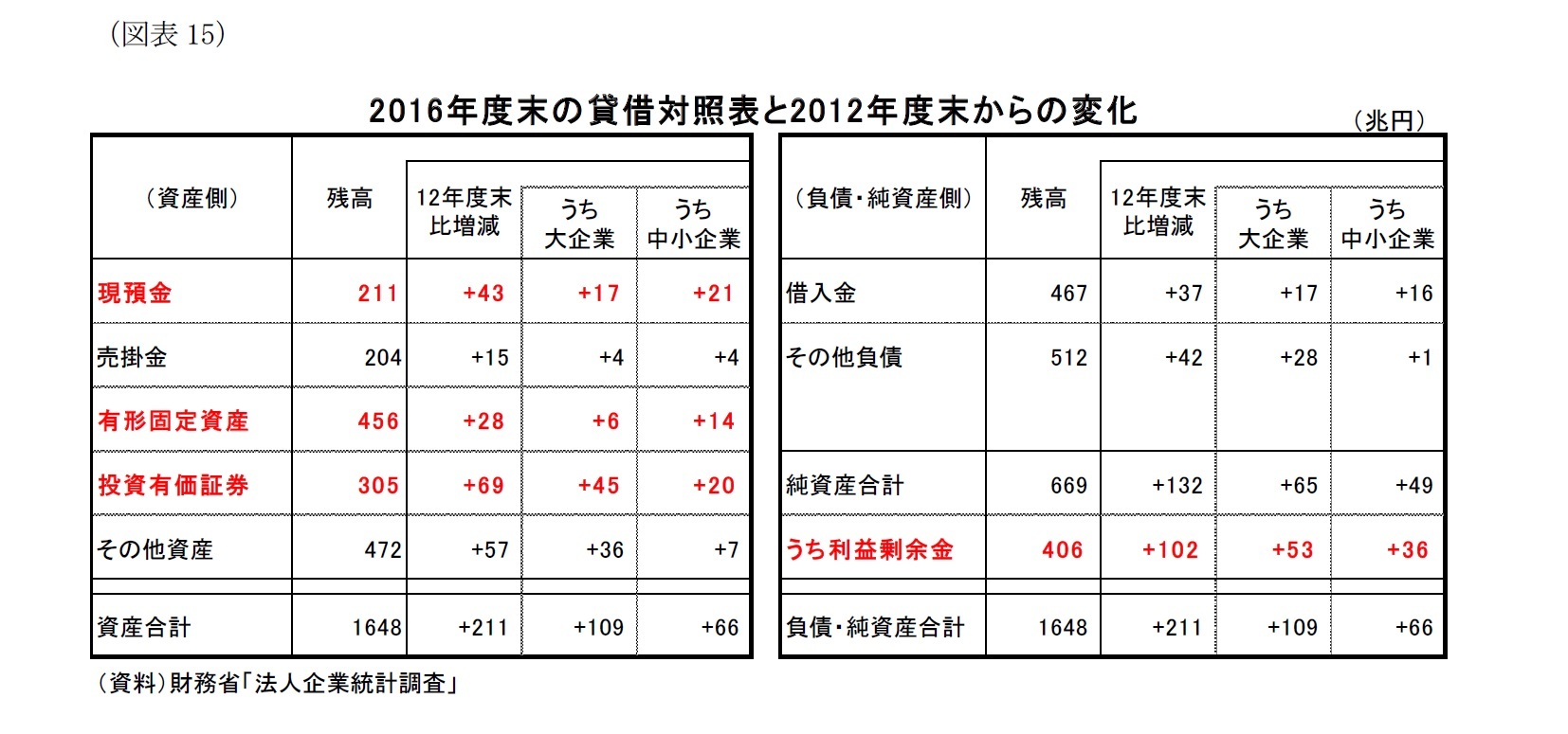 （図表15）　2016年度末の貸借対照表と2012年度末からの変化