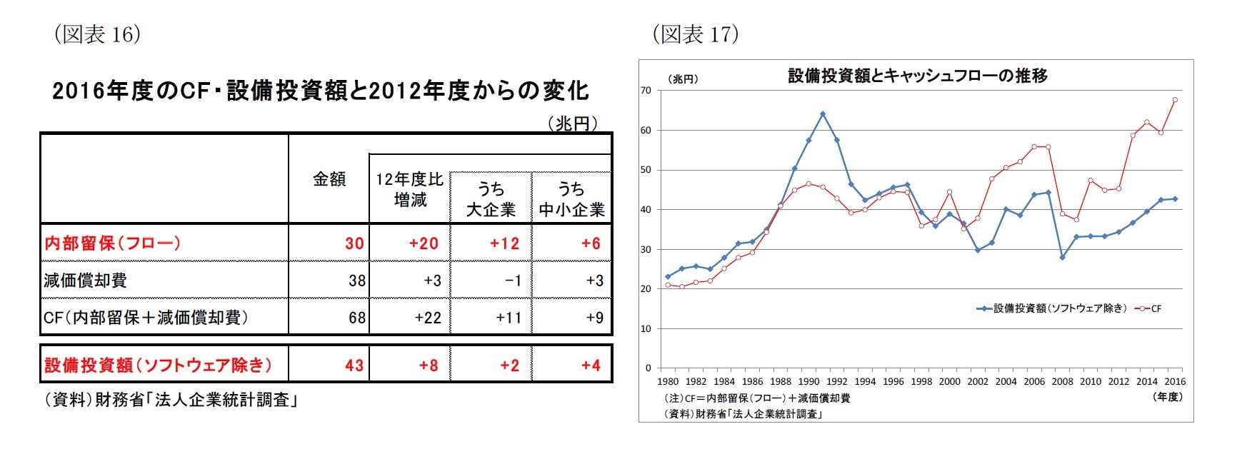 （図表16）016年度のCF・設備投資額と2012年度からの変化/（図表17）設備投資額とキャッシュフローの推移