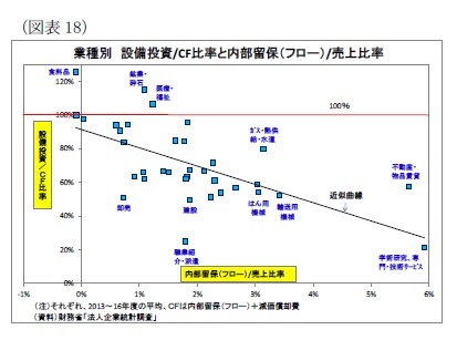 （図表18）業種別設備投資/CF比率と内部留保（フロー）/売上比率