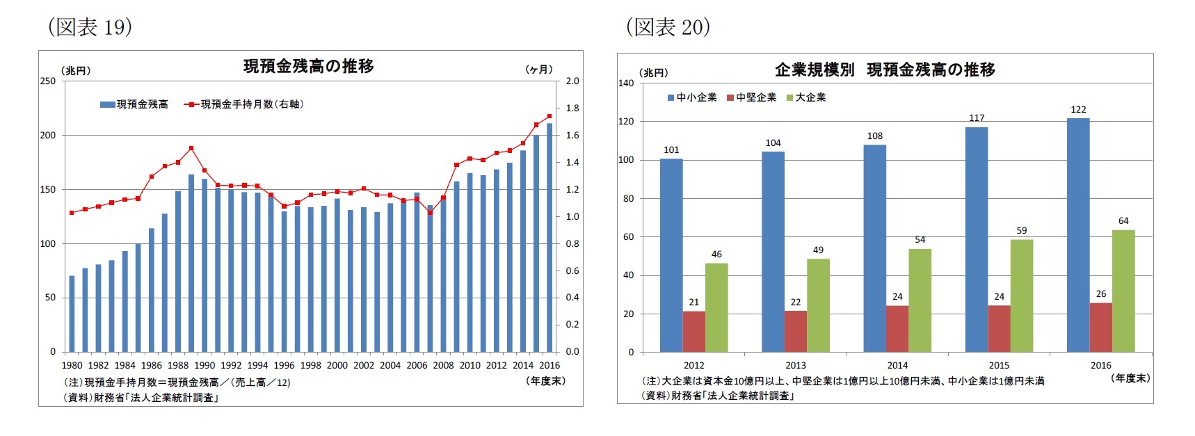 （図表19）現預金残高の推移/（図表20）企業規模別現預金残高の推移