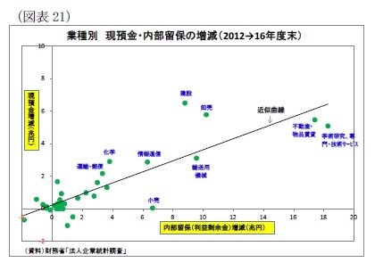（図表21）業種別現預金・内部留保の増減（2012→16年度末）