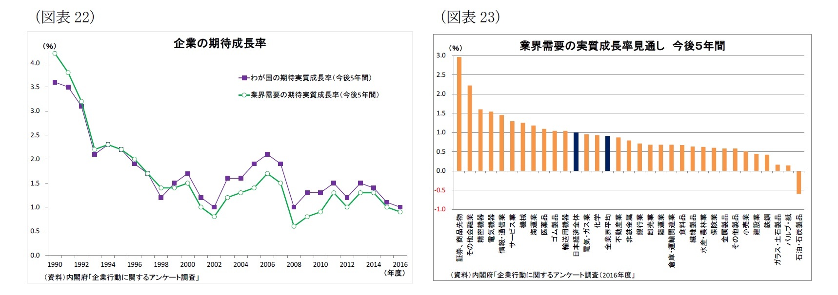 （図表22）企業の期待成長率/（図表23）業界需要の実質成長率見通し今後５年間