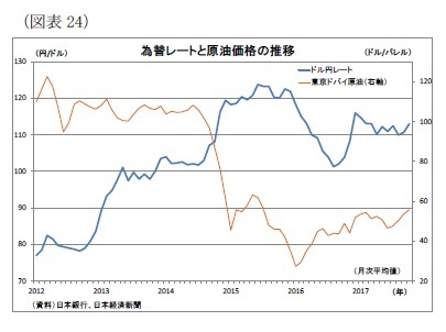 （図表24）為替レートと原油価格の推移