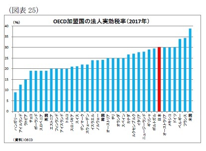 (図表25)OECD加盟国の法人実効税率(2017年)