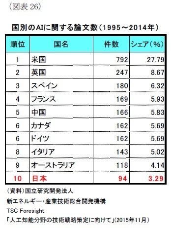 （図表26）国別のAIに関する論文数（ 1 9 9 5～2 0 1 4年）