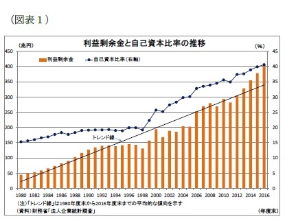(図表1)利益剰余金と自己資本比率の推移