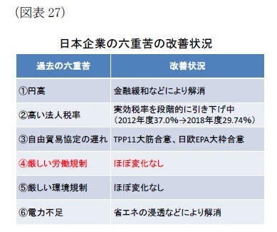 (図表27)日本企業の六重苦の改善状況
