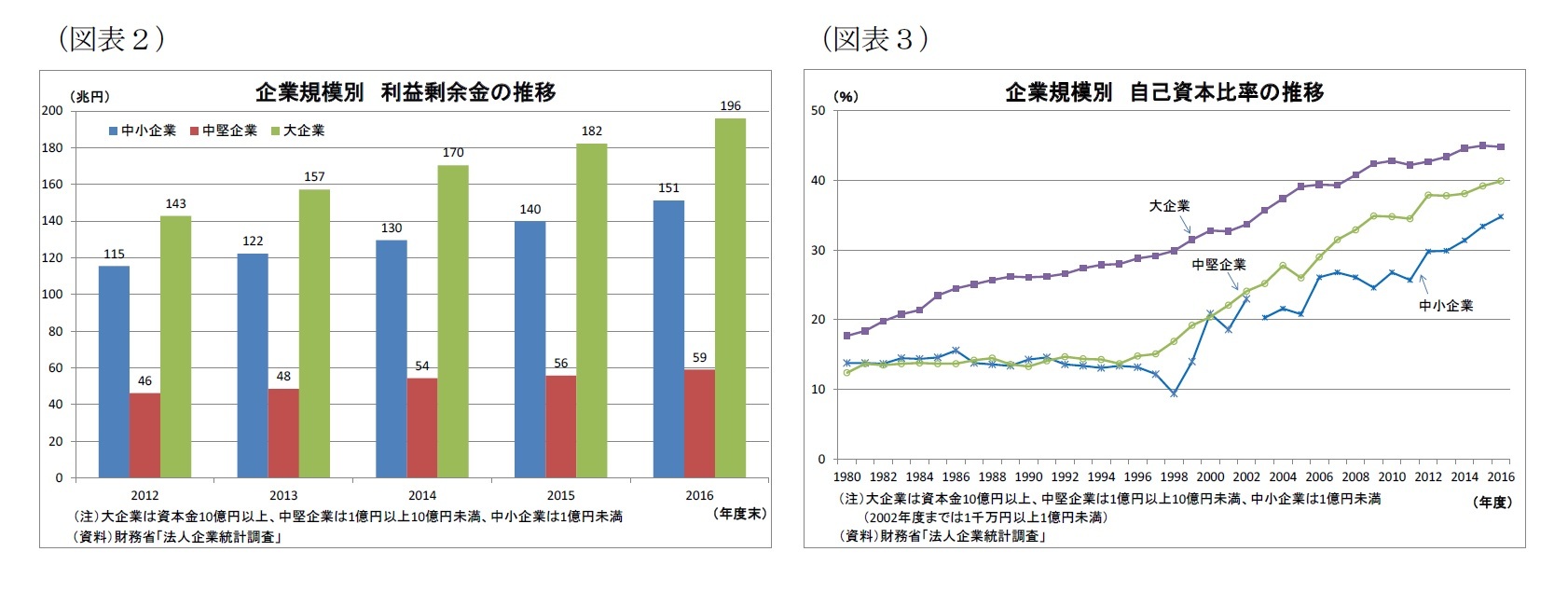 (図表2)企業規模別利益剰余金の推移/(図表3)企業規模別自己資本比率の推移