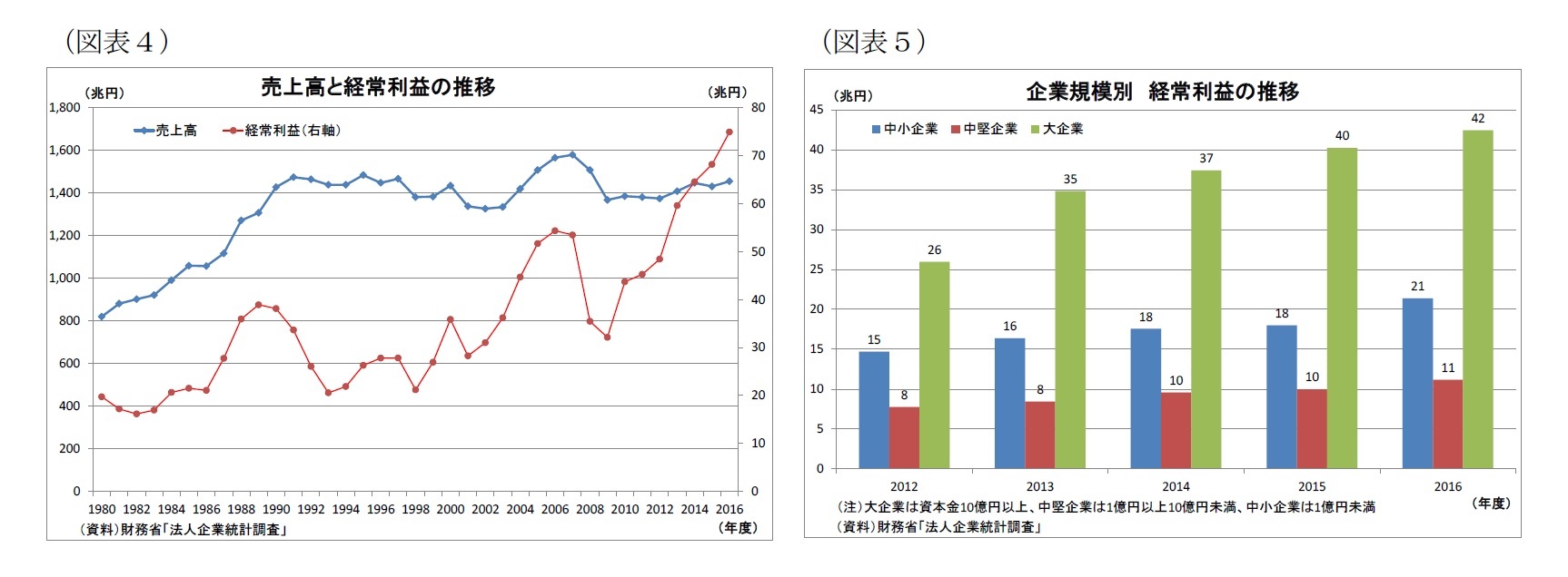 （図表4）売上高と経常利益の推移/（図表5）企業規模別経常利益の推移