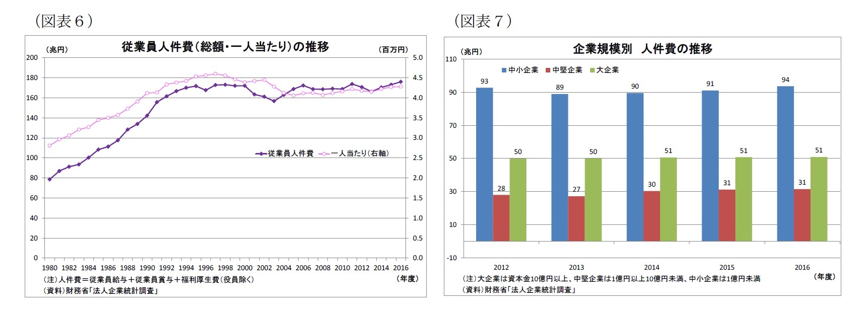図表6)従業員人件費(総額・一人当たり)の推移/(図表7)企業規模別人件費の推移