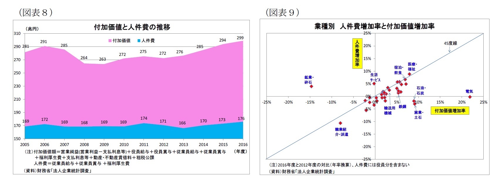 (図表8)付加価値と人件費の推移/(図表9)業種別人件費増加率と付加価値増加率