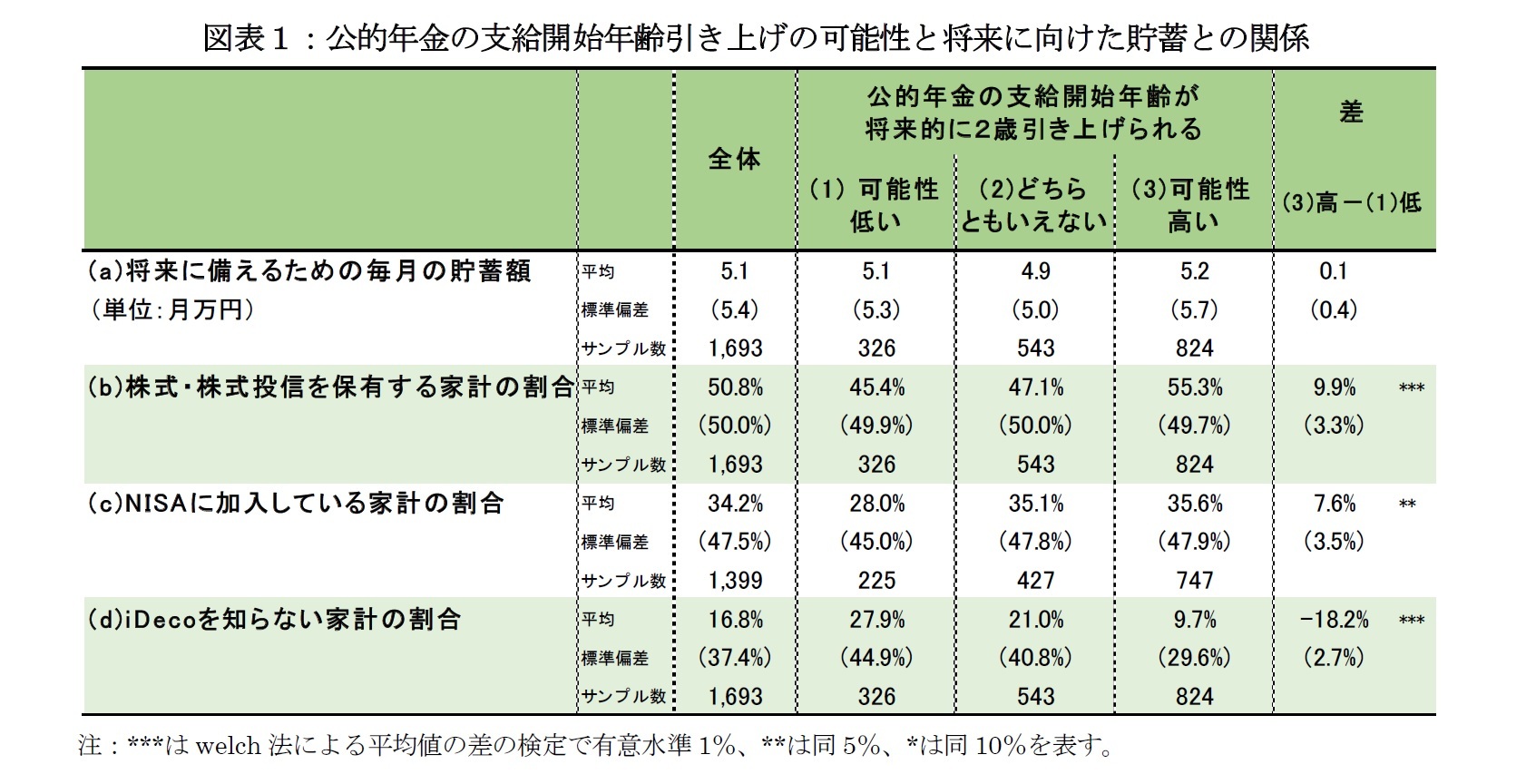 図表１：公的年金の支給開始年齢引き上げの可能性と将来に向けた貯蓄との関係