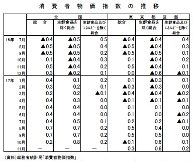 消費者物価指数の推移