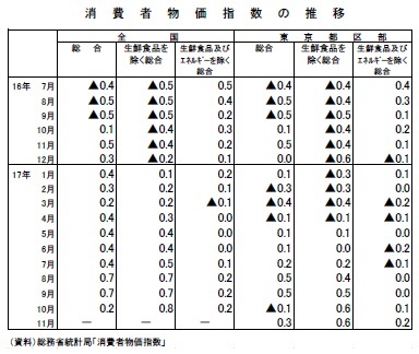 消費者物価指数の推移