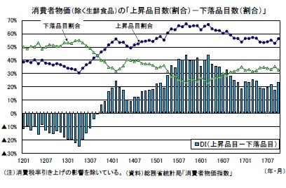 消費者物価（除く生鮮食品）の「上昇品目数(割合）－下落品目数（割合）」