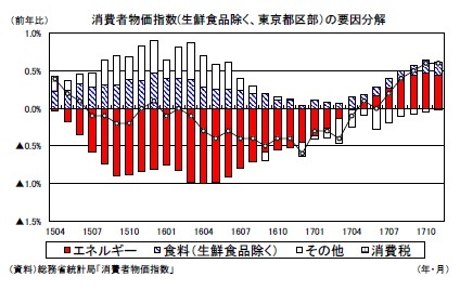 消費者物価指数(生鮮食品除く、東京都区部）の要因分解