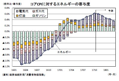 コアCPIに対するエネルギーの寄与度