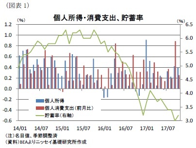 (図表1)個人所得・消費支出、貯蓄率
