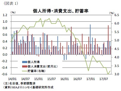 （図表1）個人所得・消費支出、貯蓄率