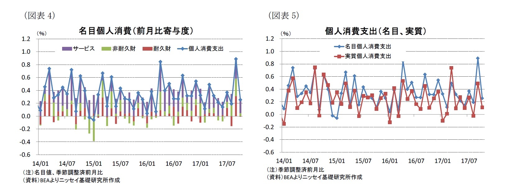 （図表4）名目個人消費（前月比寄与度）/（図表5）個人消費支出（名目、実質）