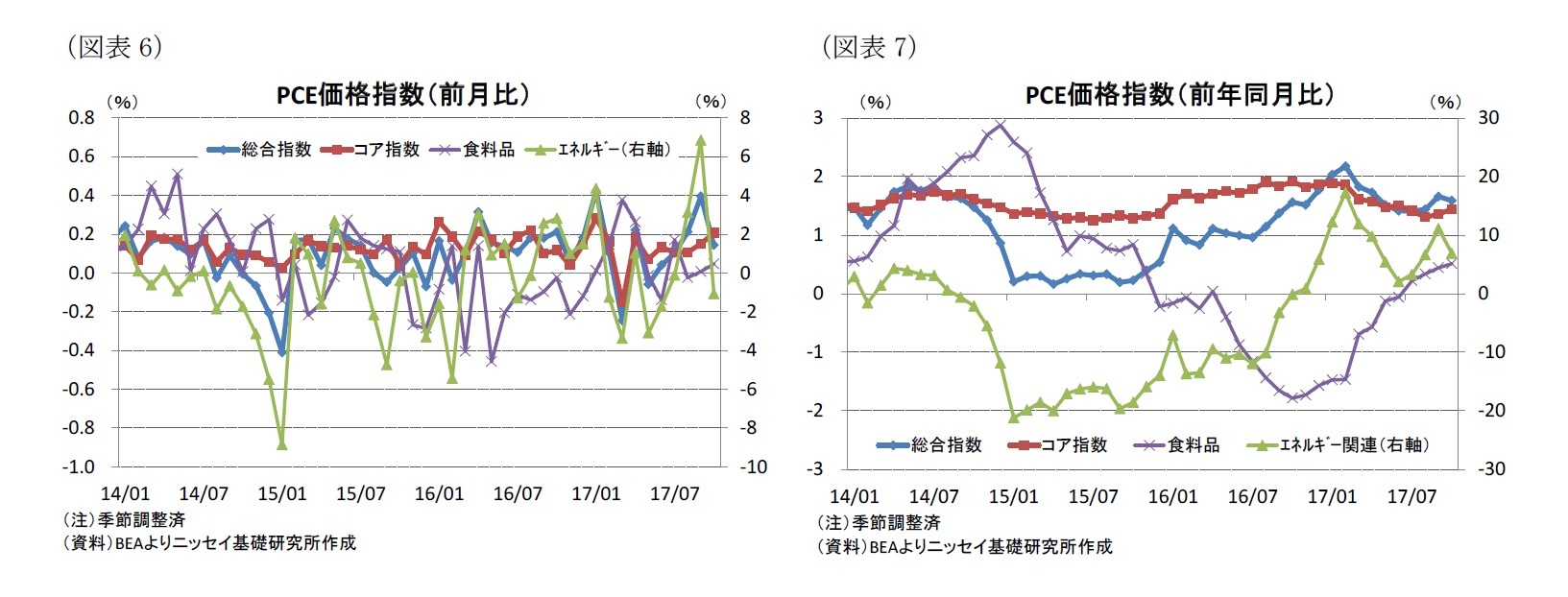 （図表6）PCE価格指数（前月比）/（図表7）PCE価格指数（前年同月比）