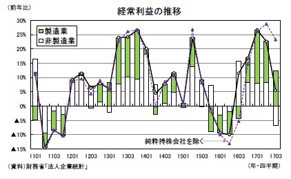 経常利益の推移