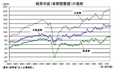 経常利益（季節調整値）の推移