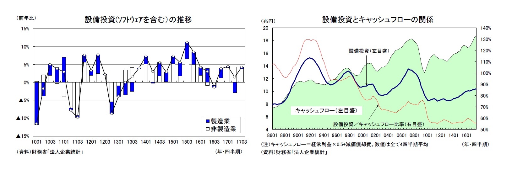 設備投資(ｿﾌﾄｳｪｱを含む）の推移