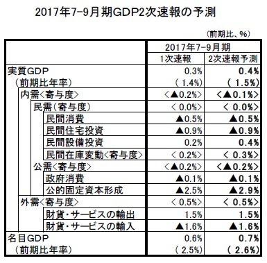 2017年7-9月期GDP2次速報の予測