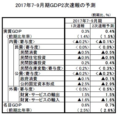 2017年7-9月期ＧＤＰ2次速報の予測