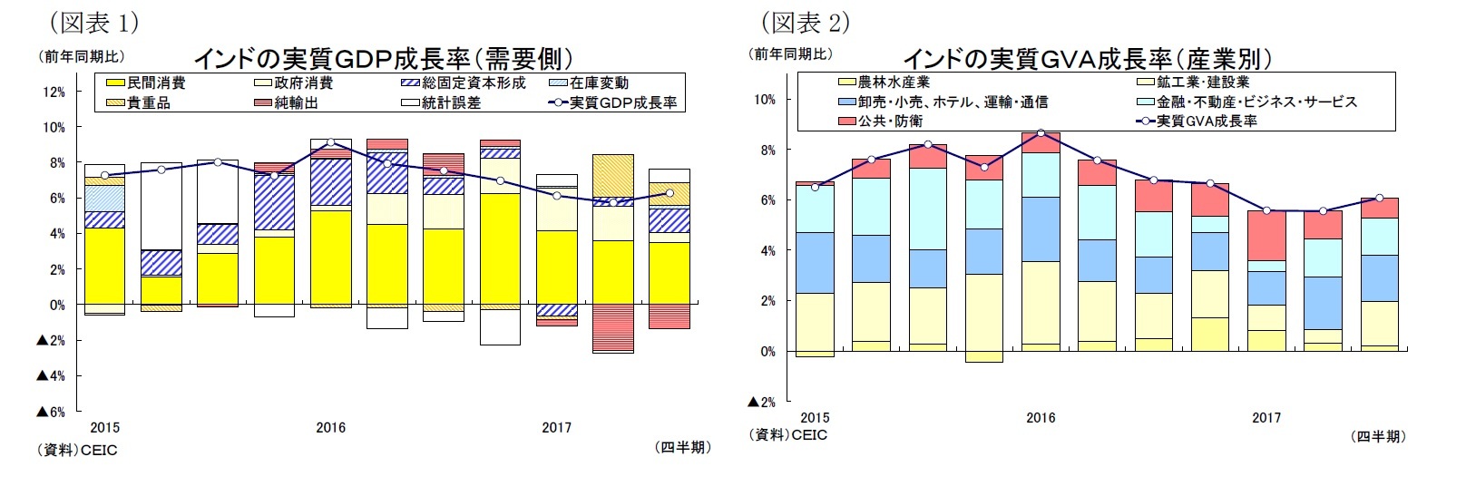 (図表1)インドの実質GDP成長率(需要側)/(図表2)インドの実質GVA成長率(産業別)