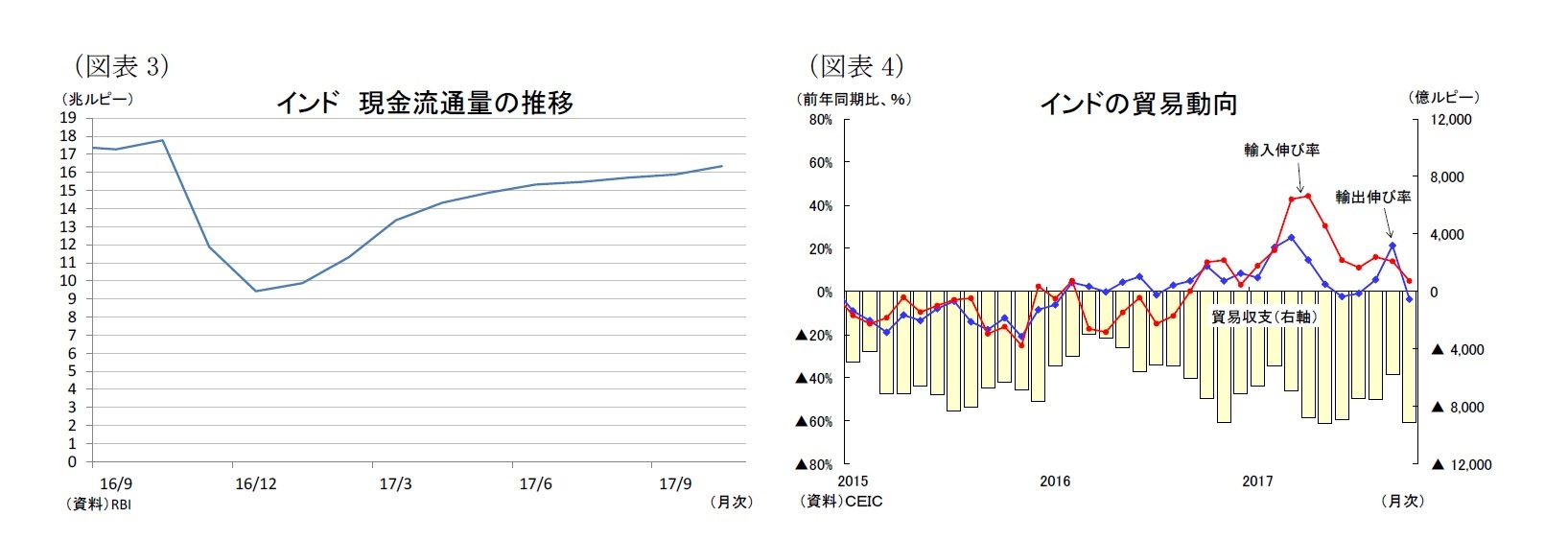 (図表3)インド現金流通量の推移/(図表4)インドの貿易動向