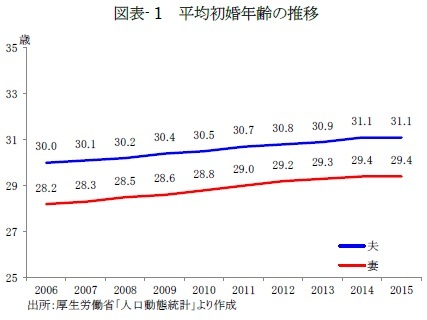 図表- 1　平均初婚年齢の推移