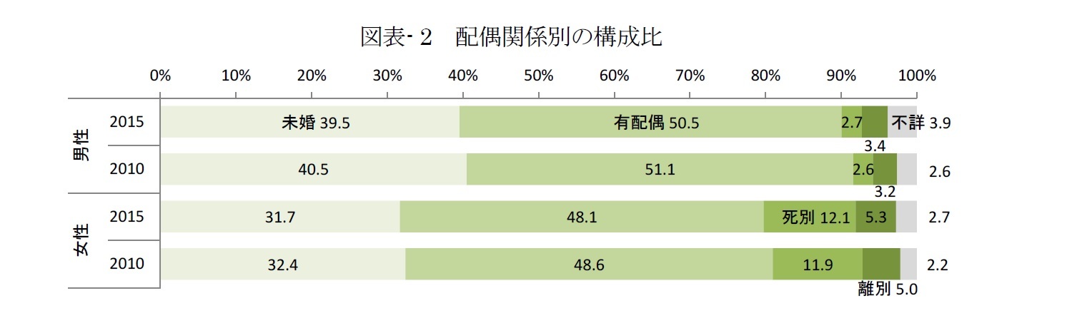 図表- 2　配偶関係別の構成比