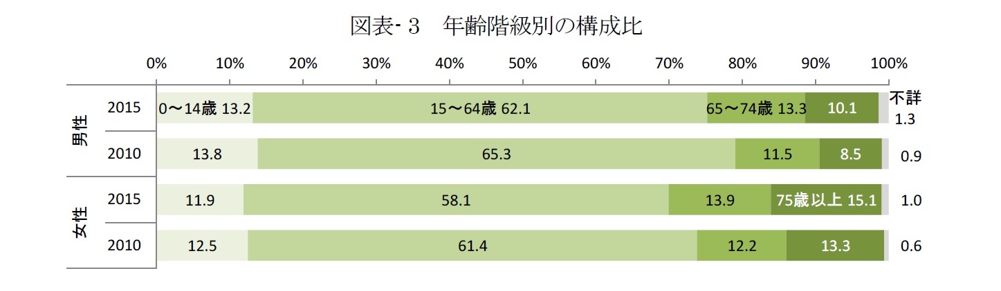 図表- 3 年齢階級別の構成比