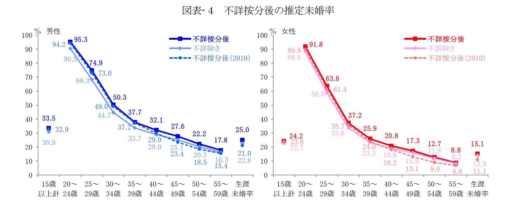 図表- 4　不詳按分後の推定未婚率