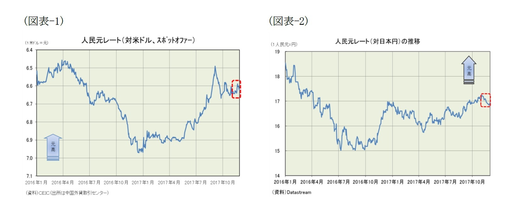 （図表-1）人民元レート（対米ドル、スポットオファー）/（図表-2）人民元レート（対日本円）の推移）